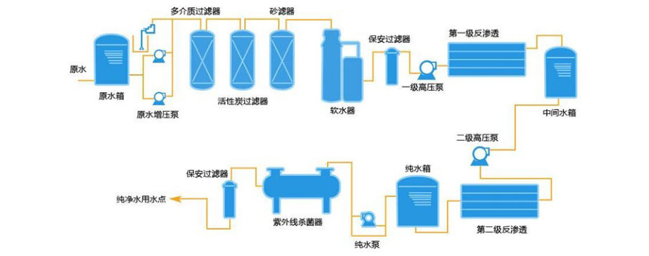 反渗透设备工艺流程